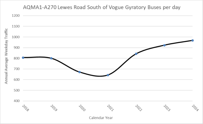 trend graphs showing long term daily traffic (Monday to Friday) in AQMA1- A270 Lewes Road, increases for buses.