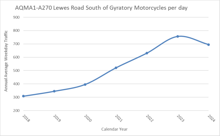 Trend graphs showing long term daily traffic (Monday to Friday) in AQMA1- A270 Lewes Road, increases for motorcycles.