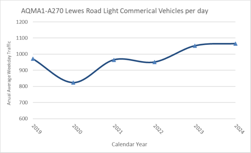 Trend graphs showing long term daily traffic (Monday to Friday) in AQMA1- A270 Lewes Road, increases for commercial vehicles..