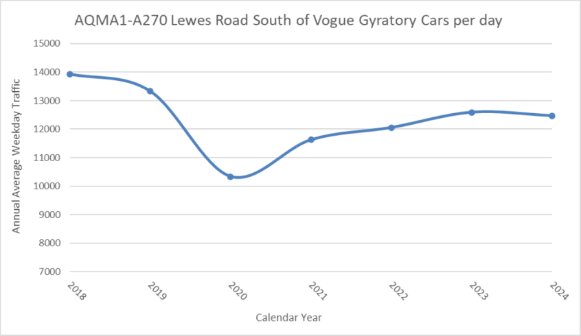 Trend graphs showing long term daily traffic (Monday to Friday) in AQMA1- A270 Lewes Road, increases for cars..