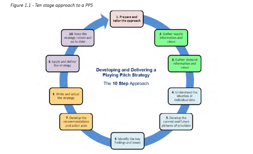 Ten stage approach to the Playing Pitch Strategy