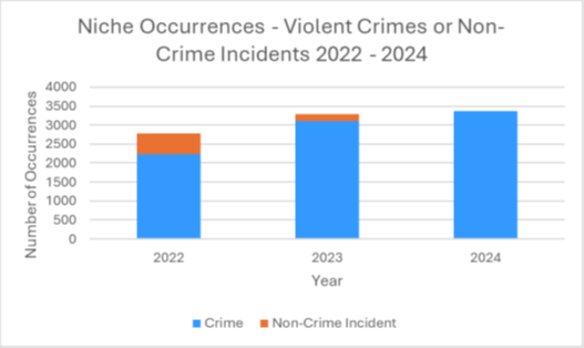 Graph showing crime numbers in the years 2022 to 2024, text is given in Appendix A