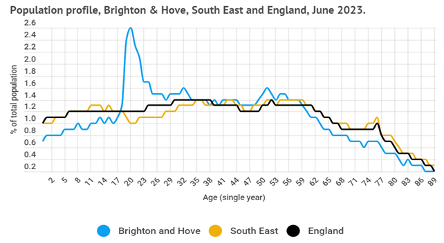 Single year of age as a proportion of total population in Brighton & Hove, South East and England, 2023