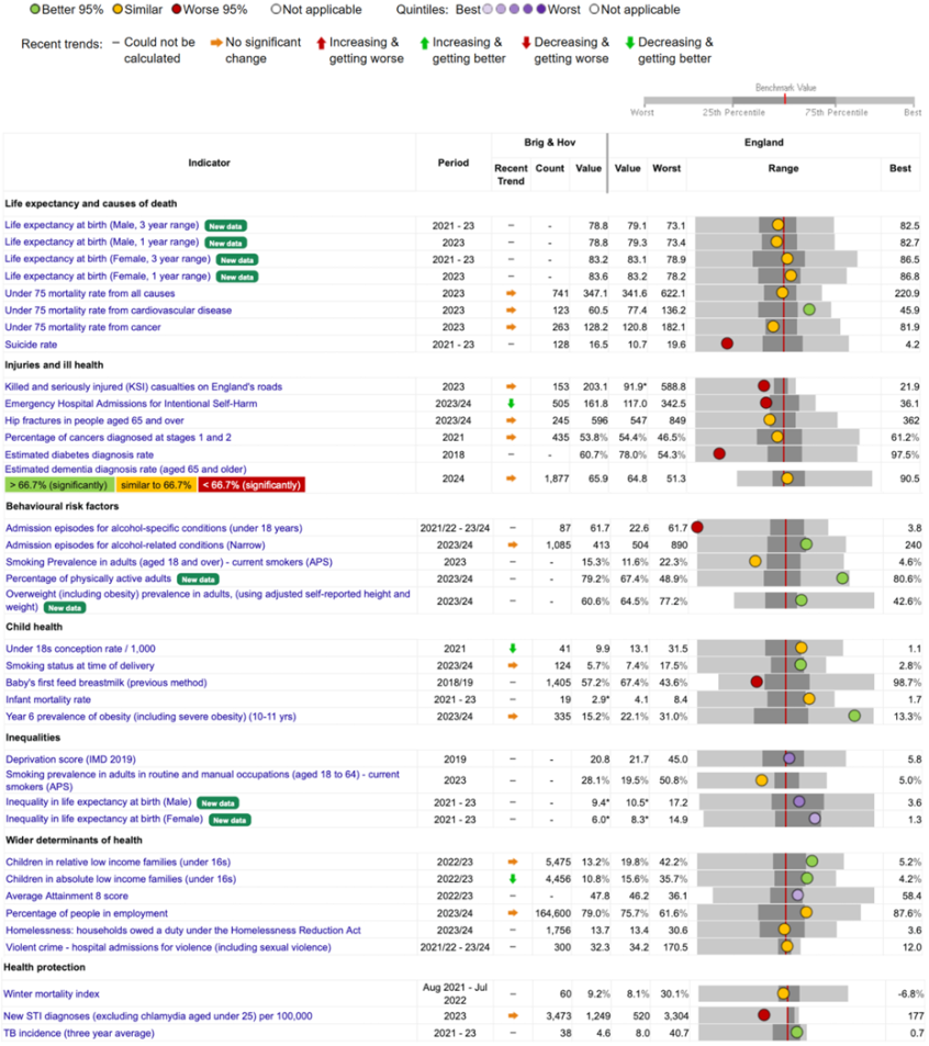 Health indicators for Brighton & Hove compared to England
