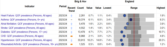 Recent trends of QOF prevalence in Brighton & Hove and comparison with England