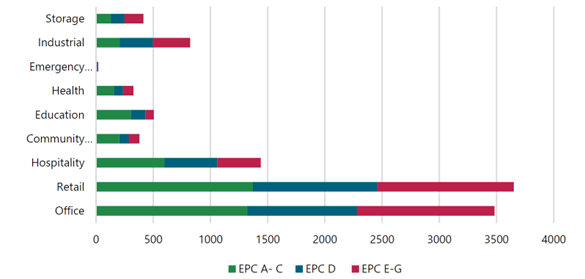 Horizontal bar chart showing the breakdown of EPC ratings (A&ndash;C, D, and E&ndash;G) across different non domestic building types. Office and Retail buildings show the highest number of properties with poor ratings (E&ndash;G), with Retail exceeding 3,500 properties. Hospitality and Industrial buildings also have large numbers of EPC E&ndash;G ratings. Smaller categories such as Storage and Emergency have much shorter bars, indicating fewer properties across all rating bands.
