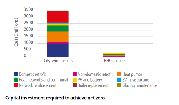 Bar chart comparing estimated capital investment required to achieve net zero across City wide assets and BHCC assets. City wide assets are just under &pound;3500 million, made up of: domestic retrofit (largest portion), heat networks and communal heat, network reinforcement, non domestic retrofit, PV and battery, boiler replacement, heat pumps, EV infrastructure, and glazing maintenance. BHCC assets estimate just under &pound;200 million, with smaller contributions across the same categories.