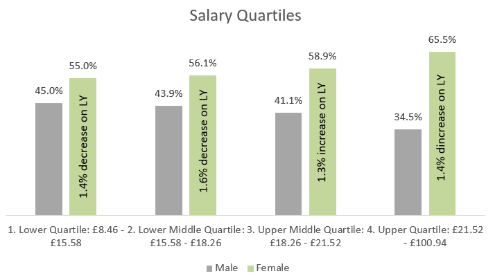 Graph showing the salary quartiles by gender, information is given in text form below
