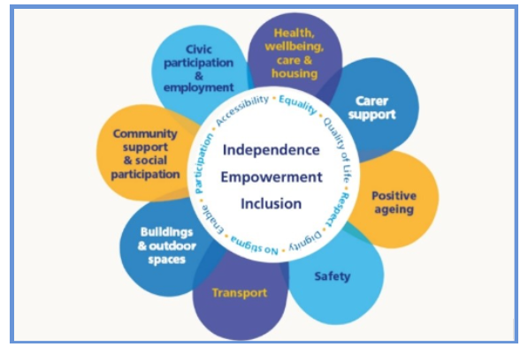 An image showing Brighton & Hove Age and Dementia Friendly 8 key areas, listed above