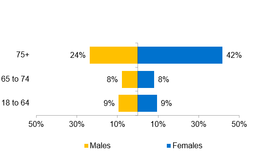 Graph showing the Brighton & Hove Age and Sex distribution of people on the Palliative Care SID-QOF register