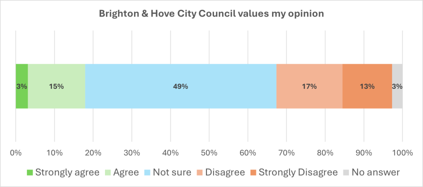 Graph showing answers to the question Brighton & Hove City Council values my opinion - figures are given below