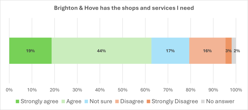 Graph showing answers to the question Brighton & Hove has the shops and services I need - figures are given below