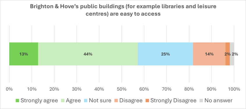 Graph showing answers to the question Brighton & Hove's public buildings, for example libraries and leisure centres, are easy to access - figures are given below
