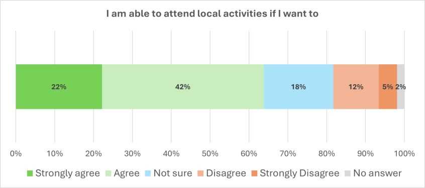 Graph showing answers to the question I am able to attend local activities if I want to - figures are given below