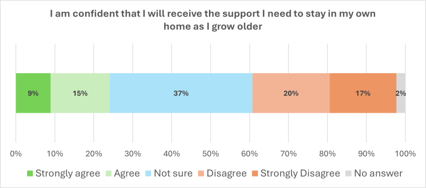 Graph showing answers to the question I am confident that I will receive the support I need to stay in my own home as I grow older - figures are given below