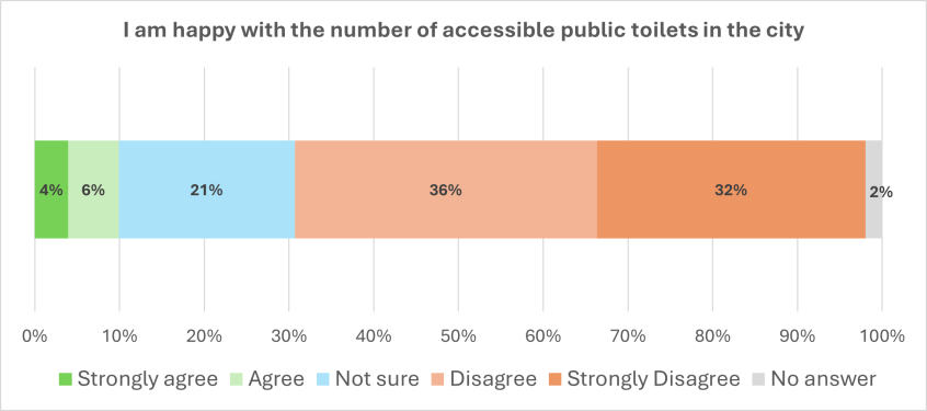 Graph showing answers to the question I am happy with the number of accessible public toilets in the city - figures are given below