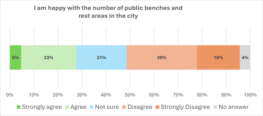 Graph showing answers to the question I am happy with the number of public benches and rest areas in my city - figures are given below