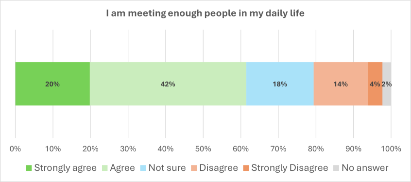 Graph showing answers to the question I am meeting enough people in my daily life - figures are given below