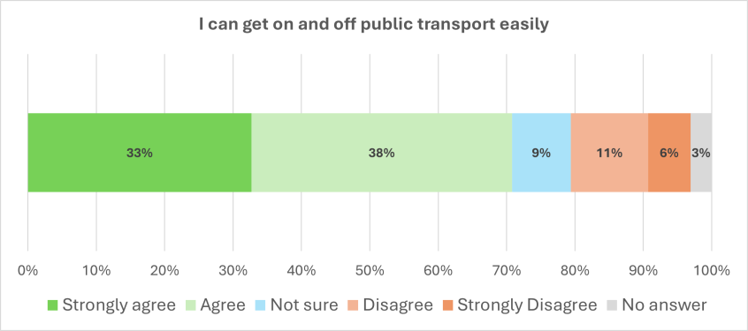 Graph showing answers to the question I can get on and off public transport easily - figures are given below