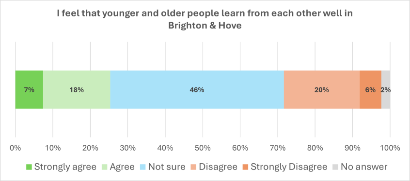 Graph showing answers to the question I feel that younger and older people learn from each other well in Brighton & Hove - figures are given below