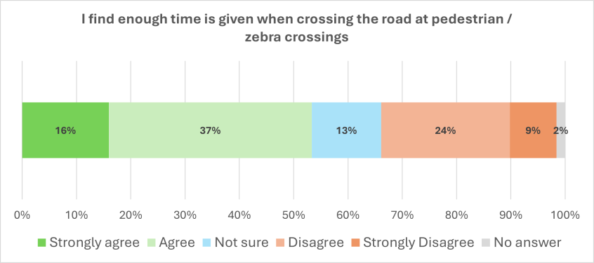 Graph showing answers to the question I find enough time is given when crossing the road at pedestrian or zebra crossings - figures are given below