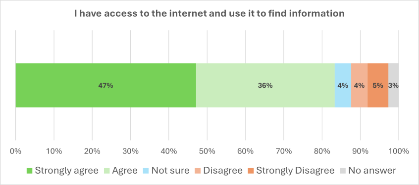 Graph showing answers to the question I have access to the internet and use it to find information - figures are given below