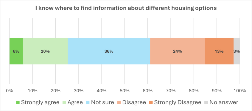 Graph showing answers to the question I know where to find information about different housing options - figures are given below