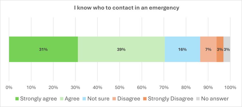 Graph showing answers to the question I know who to contact in an emergency - figures are given below
