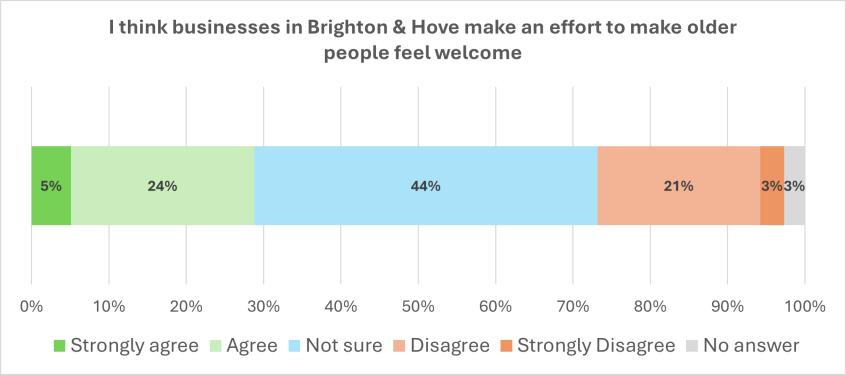 Graph showing answers to the question I think businesses in Brighton & Hove make an effort to make older people feel welcome - figures are given below