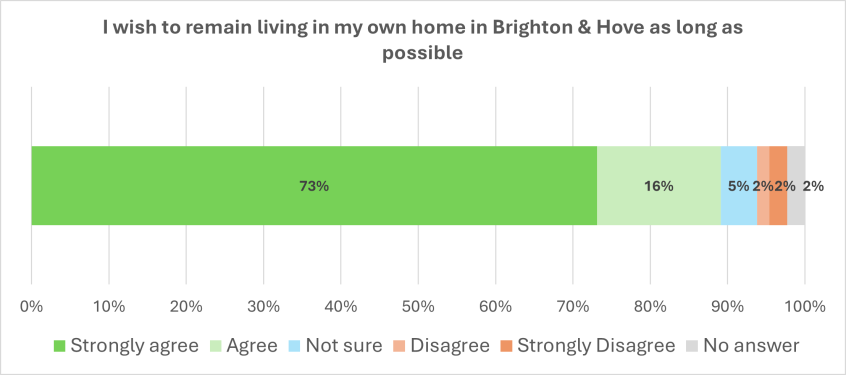 Graph showing answers to the question I wish to remain living in my own home in Brighton & Hove for as long as possible - figures are given below