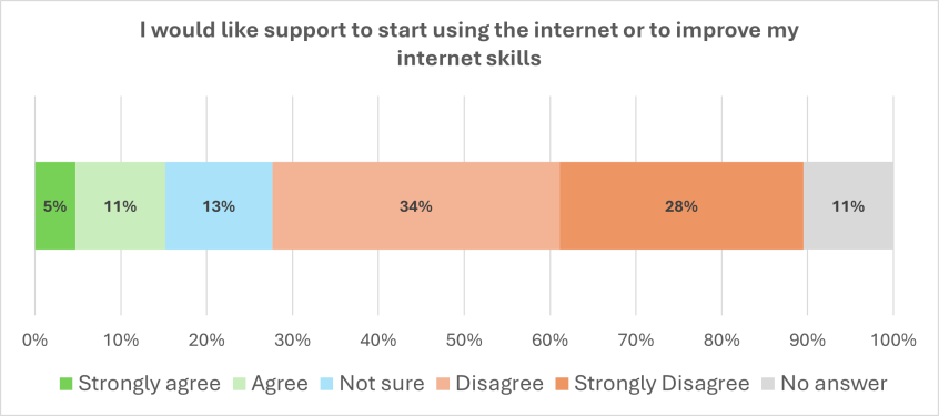 Graph showing answers to the question I would like support to start using the internet or improve my internet skills - figures are given below