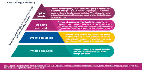 The model for health, care and wellbeing
