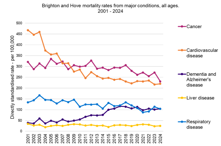 Graph showing Brighton and Hove mortality rates from major conditions, all ages, 2001 to 2004