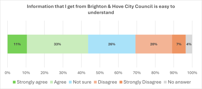 Graph showing answers to the question Information that I get from Brighton & Hove City Council is easy to understand - figures are given below