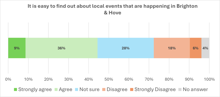 Graph showing answers to the question It's easy to find out about local events that are happening in Brighton & Hove - figures are given below