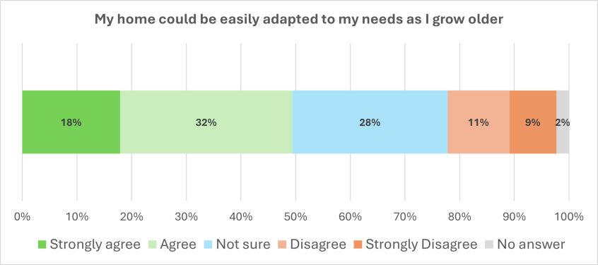 Graph showing answers to the question My home could be easily adapted to my needs as I grow older - figures are given below