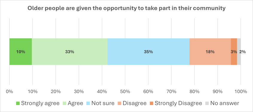 Graph showing answers to the question Older people are given the opportunity to take part in their community - figures are given below