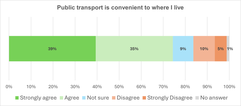 Graph showing answers to the question Public transport is convenient to where I live - figures are given below