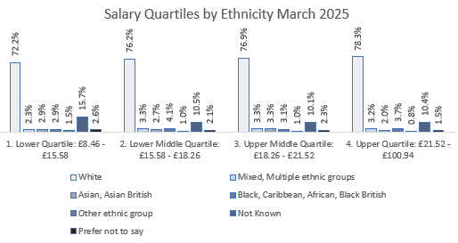 Graph showing salary quartiles by ethnicity as of March 2025