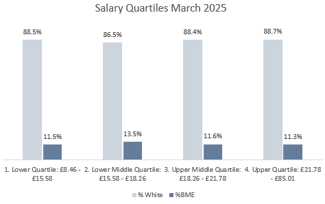 Graph showing salary quartiles as of March 2025