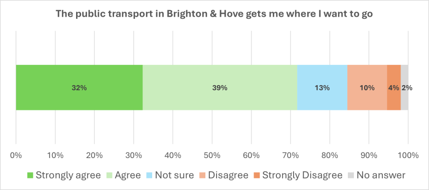 Graph showing answers to the question The public transport in Brighton & Hove gets me where I want to go - figures are given below
