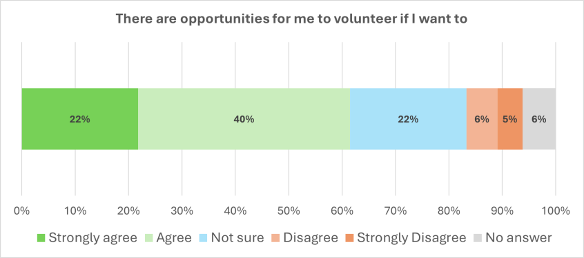 Graph showing answers to the question There are opportunities for me to volunteer if I want to - figures are given below