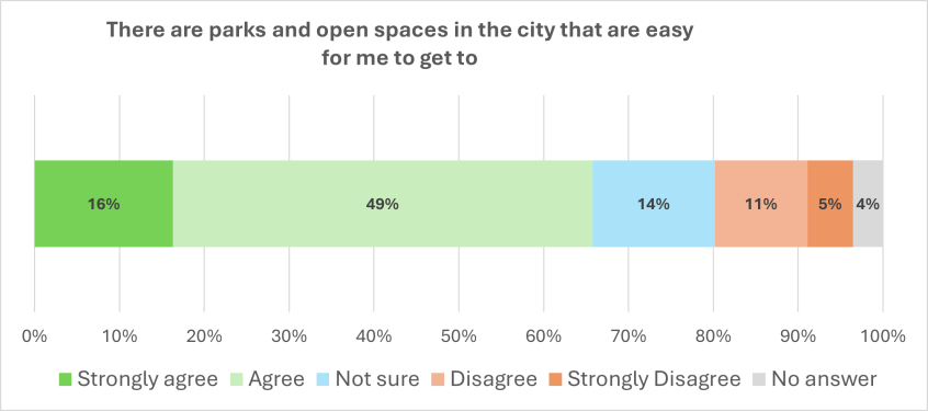 Graph showing answers to the question There are parks and open spaces in the city that are easy for me to get to - figures are given below