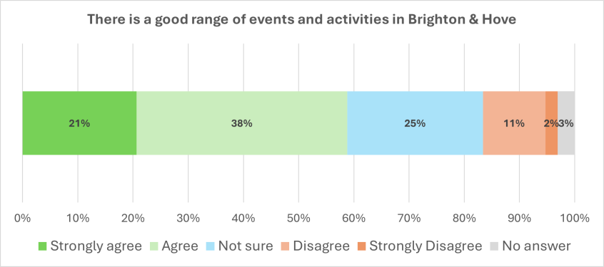 Graph showing answers to the question There is a good range of events and activities in Brighton & Hove - figures are given below