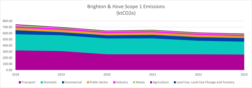 Line graph of different colours showing the city&rsquo;s gradually declining Scope 1 emissions by sector between 2018 and 2023. Transport and domestic are much the biggest sectors, followed by commercial, public sector, industry, waste, agriculture, land-use and forestry.  Both transport and domestic emissions have shown the largest decline over these years.