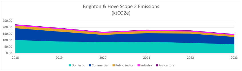 Line graph of different colours showing the city&rsquo;s gradually declining Scope 2 emissions by sector between 2018 and 2023. Domestic and commercial are much the largest sectors, followed by public sector, industry and agriculture. Domestic emissions have shown a small decline over these years, whilst commercial emissions rebounded somewhat after a significant decline in 2020.