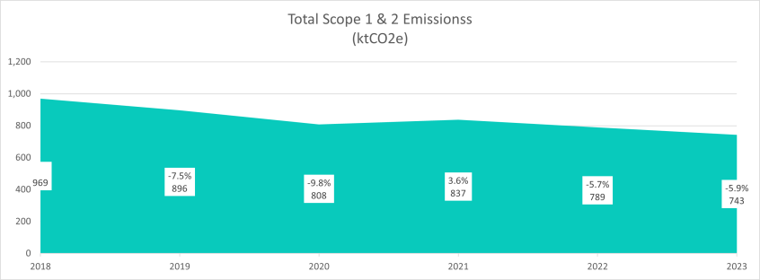Graph showing citywide combined scope 1 and 2 emissions between 2018 and 2023. The emissions are blocked out in light blue and show the biggest dip in 2020, followed by a slight rise in 2021 and then a gradual fall.