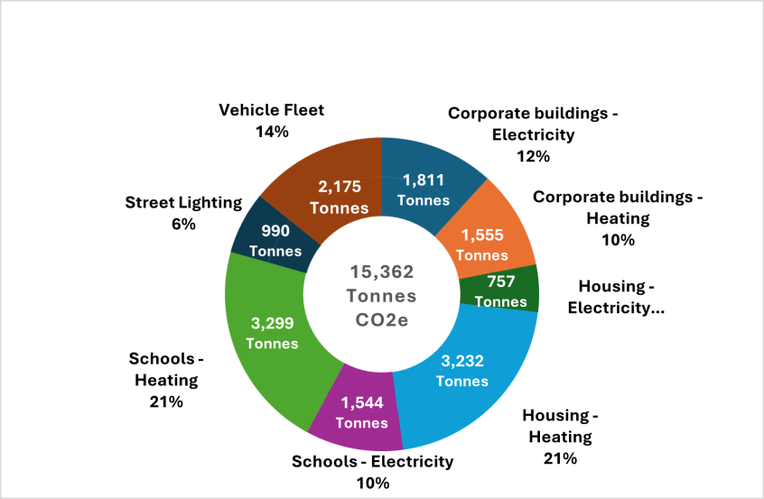 Circle chart showing the amount of the council&rsquo;s scope 1 & 2 emissions in 2024/25. 