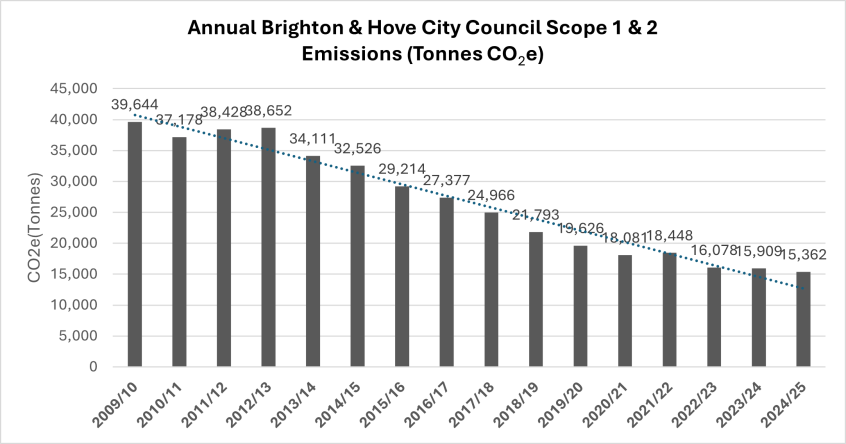 Bar graph showing the amount of the council&rsquo;s scope 1 & 2 emissions between 2009/10 and 2024/25. The numbers show the earlier years&rsquo; emissions to 2013 fluctuating between 37,000 and 39,000 tonnes CO2e, and then following a downward trend to reach 15,362 tonnes CO2e in 2024/25.