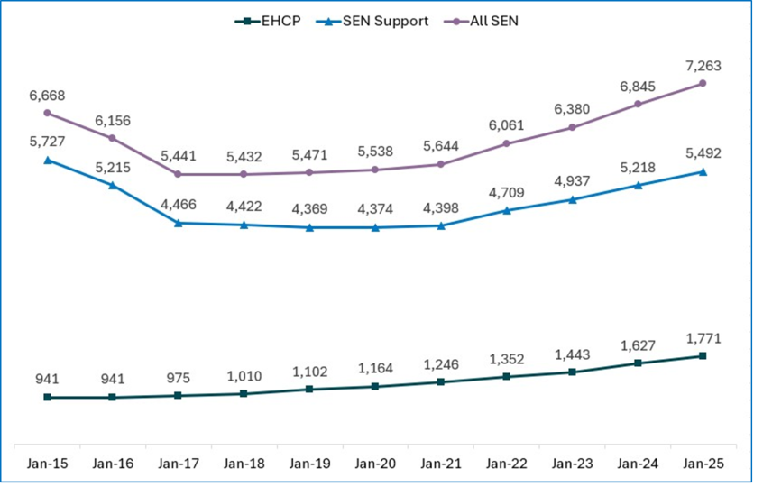 Graph showing the number of children with SEN January 2015 to January 2025, information is also given in text format above